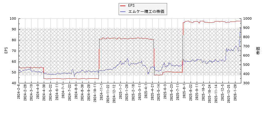 エムケー精工とEPSの比較チャート