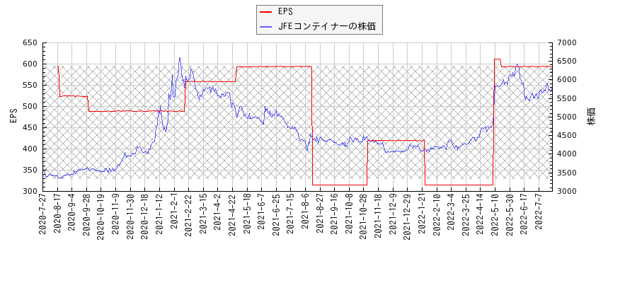 JFEコンテイナーとEPSの比較チャート