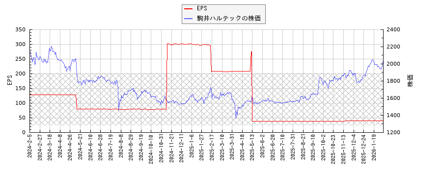 駒井ハルテックとEPSの比較チャート