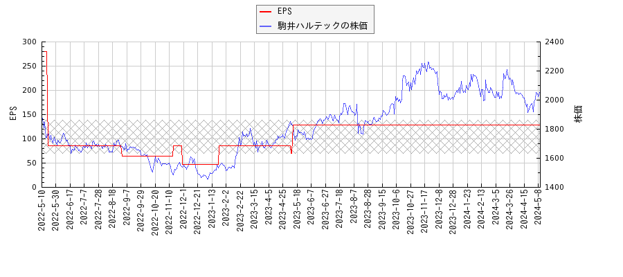 駒井ハルテックとEPSの比較チャート