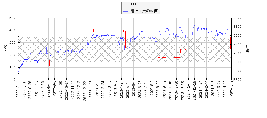 瀧上工業とEPSの比較チャート