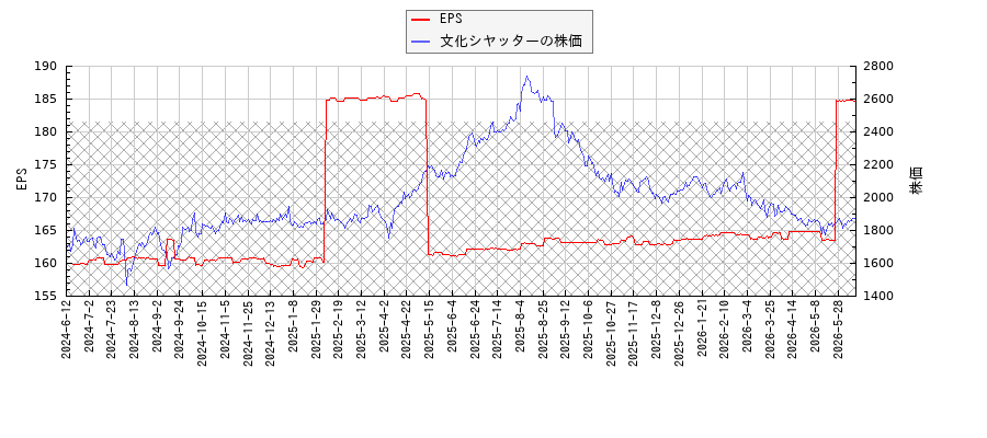 文化シヤッターとEPSの比較チャート