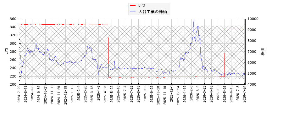 大谷工業とEPSの比較チャート