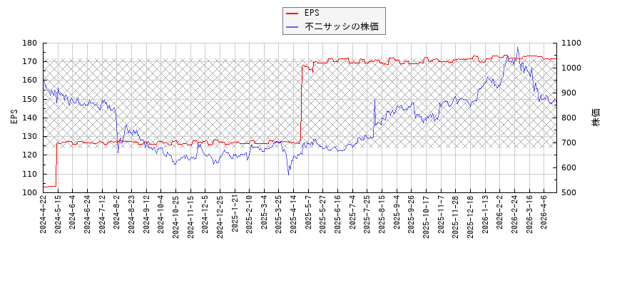 不二サッシとEPSの比較チャート