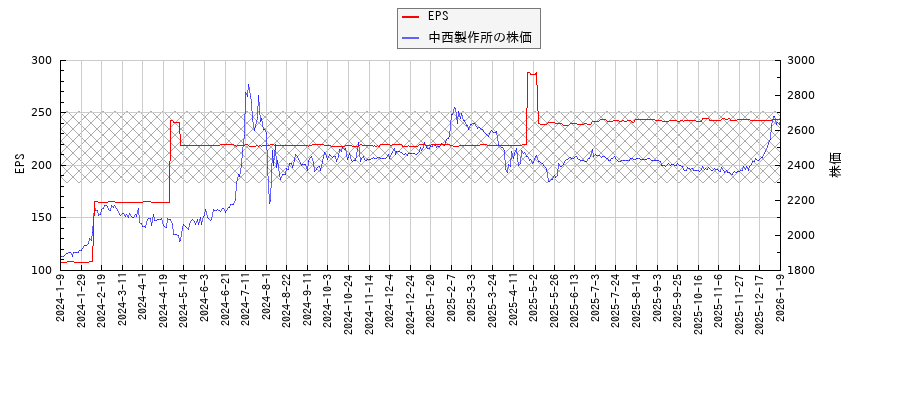 中西製作所とEPSの比較チャート
