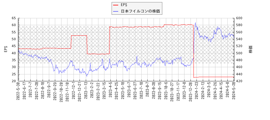 日本フイルコンとEPSの比較チャート