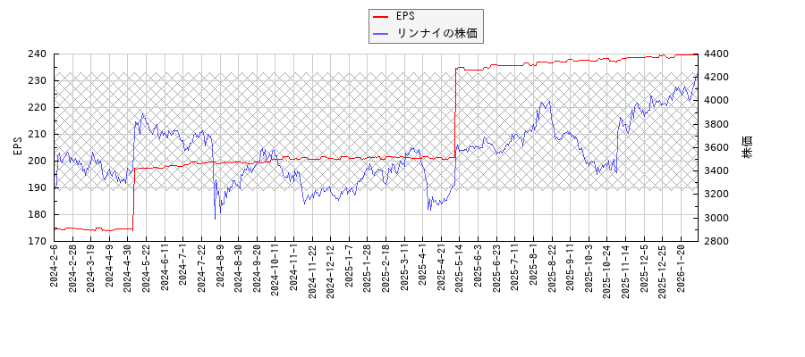 リンナイとEPSの比較チャート