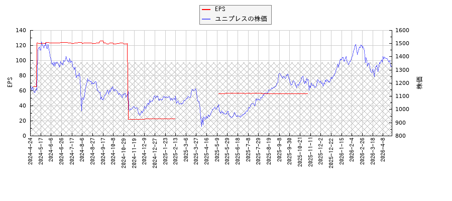 ユニプレスとEPSの比較チャート