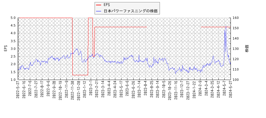 日本パワーファスニングとEPSの比較チャート