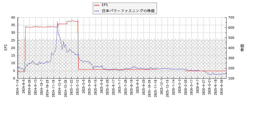 日本パワーファスニングとEPSの比較チャート