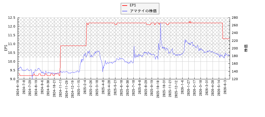 アマテイとEPSの比較チャート