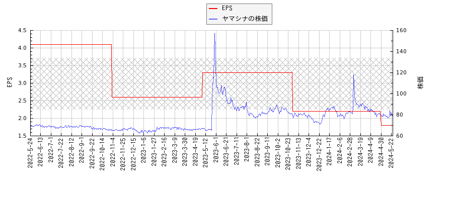 ヤマシナとEPSの比較チャート