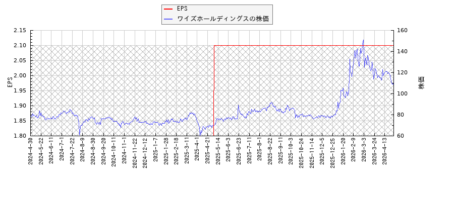 ワイズホールディングスとEPSの比較チャート