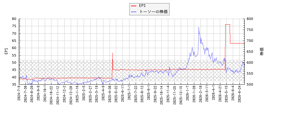 トーソーとEPSの比較チャート