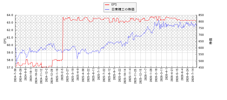 日東精工とEPSの比較チャート