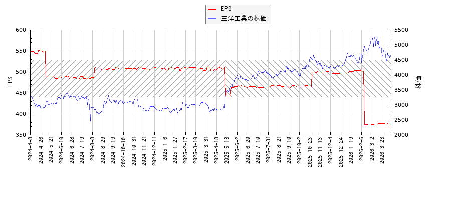 三洋工業とEPSの比較チャート
