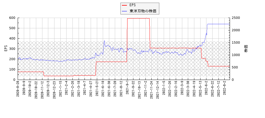 東洋刃物とEPSの比較チャート