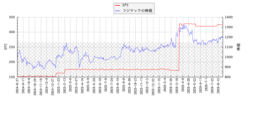 フジマックとEPSの比較チャート