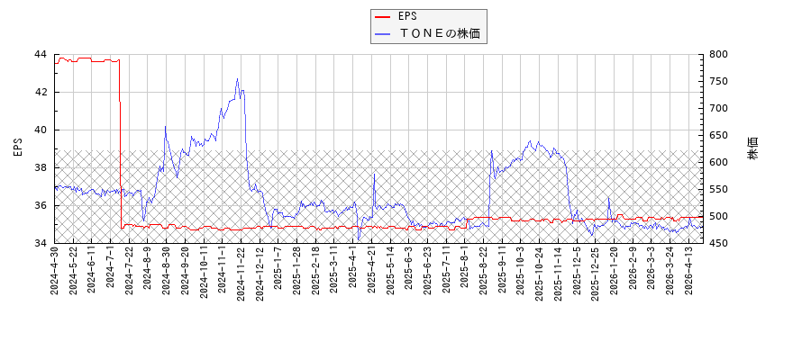 ＴＯＮＥとEPSの比較チャート