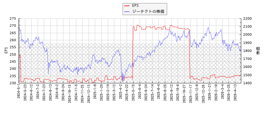 ジーテクトとEPSの比較チャート