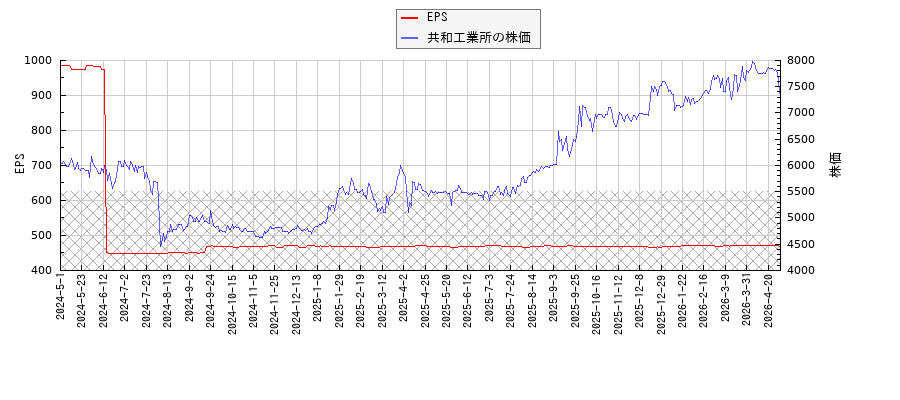 共和工業所とEPSの比較チャート