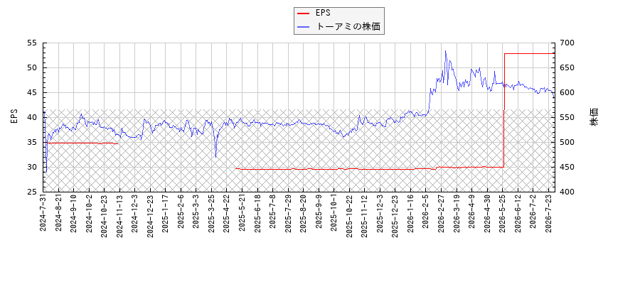 トーアミとEPSの比較チャート