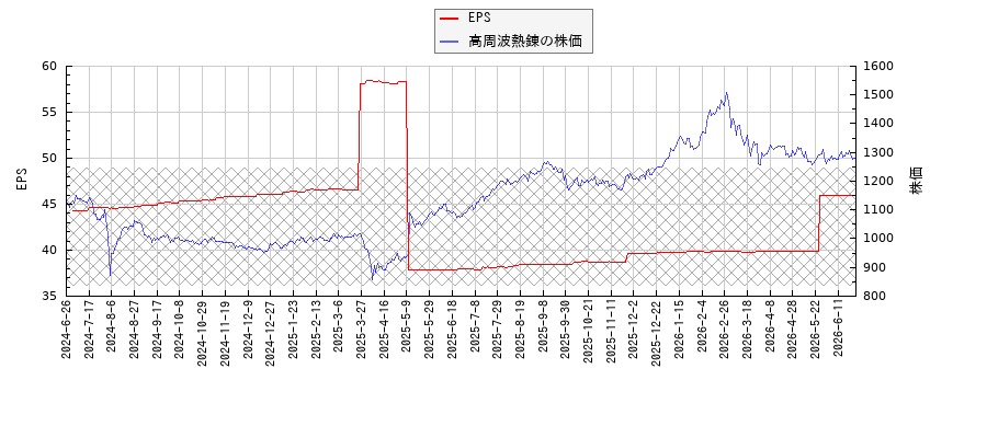 高周波熱錬とEPSの比較チャート