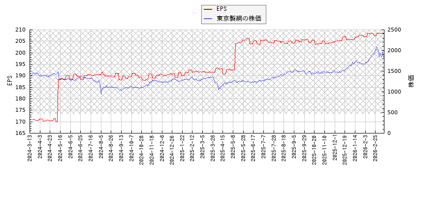 東京製綱とEPSの比較チャート