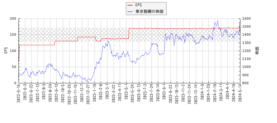 東京製綱とEPSの比較チャート