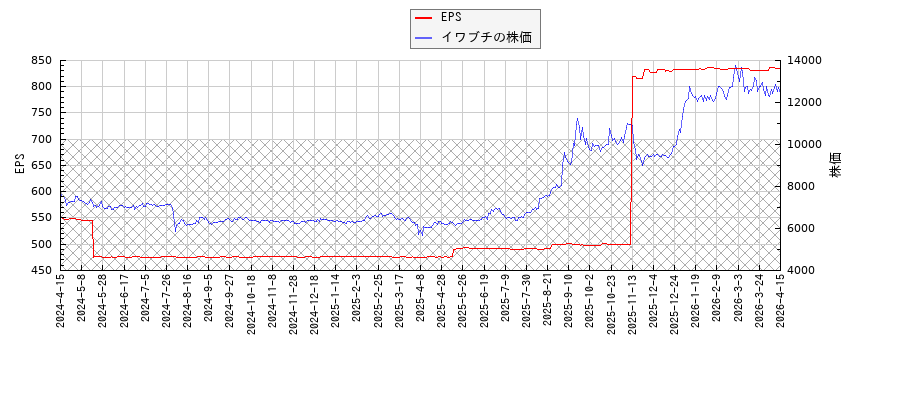 イワブチとEPSの比較チャート
