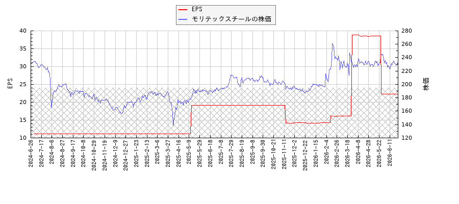 モリテックスチールとEPSの比較チャート