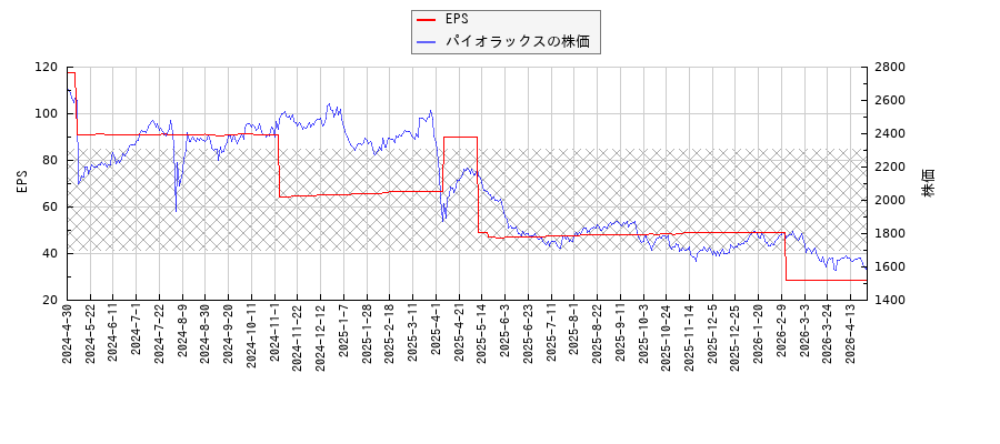 パイオラックスとEPSの比較チャート