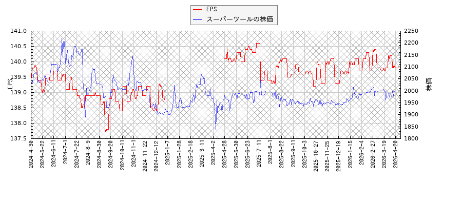 スーパーツールとEPSの比較チャート