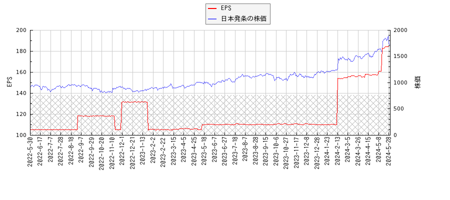 日本発条とEPSの比較チャート