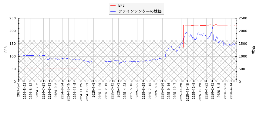 ファインシンターとEPSの比較チャート