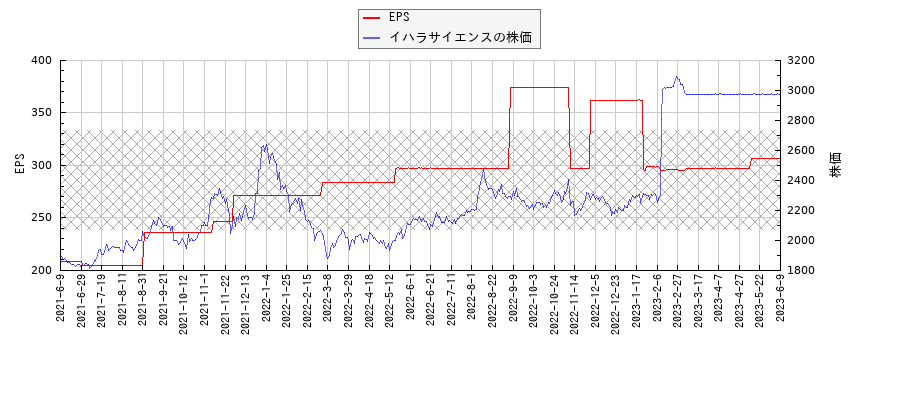 イハラサイエンスとEPSの比較チャート