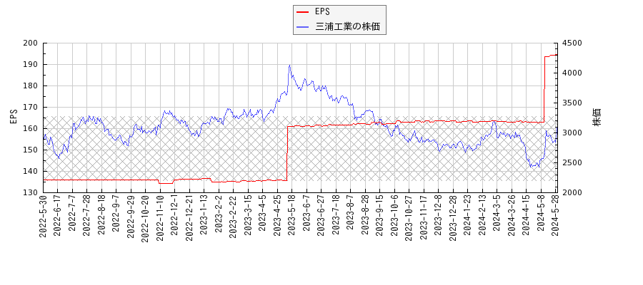 三浦工業とEPSの比較チャート