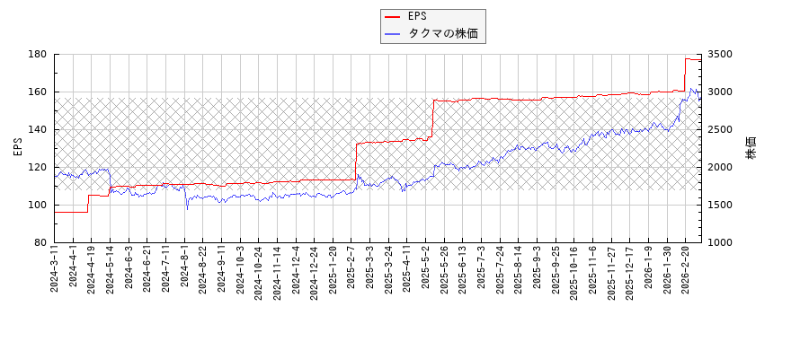タクマとEPSの比較チャート
