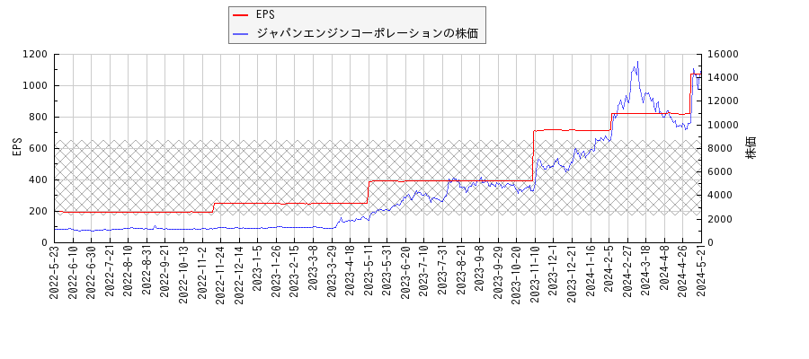ジャパンエンジンコーポレーションとEPSの比較チャート
