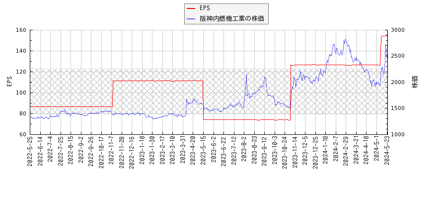 阪神内燃機工業とEPSの比較チャート