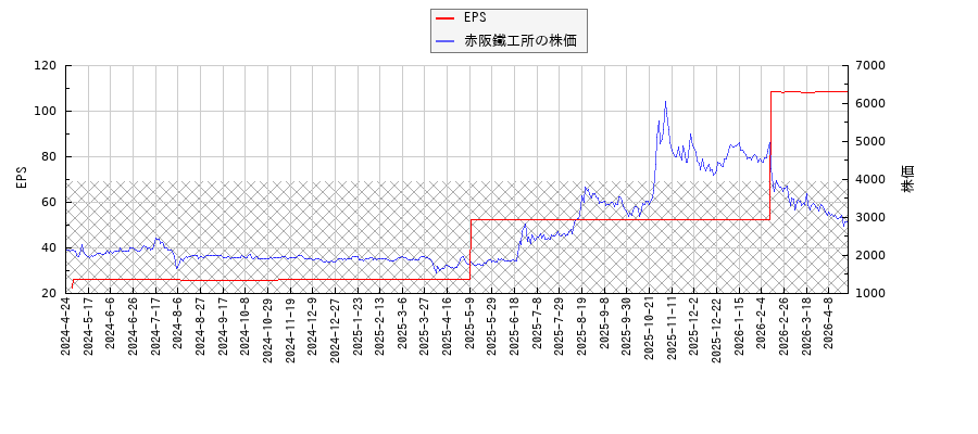 赤阪鐵工所とEPSの比較チャート