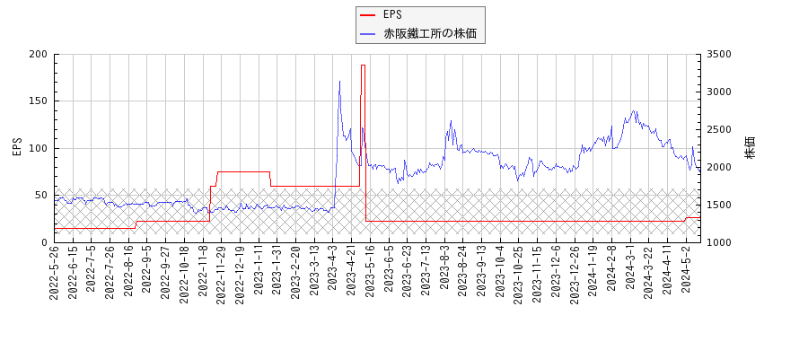 赤阪鐵工所とEPSの比較チャート
