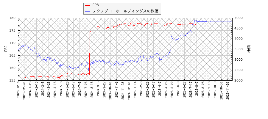 テクノプロ・ホールディングスとEPSの比較チャート