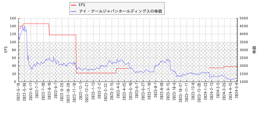 アイ・アールジャパンホールディングスとEPSの比較チャート