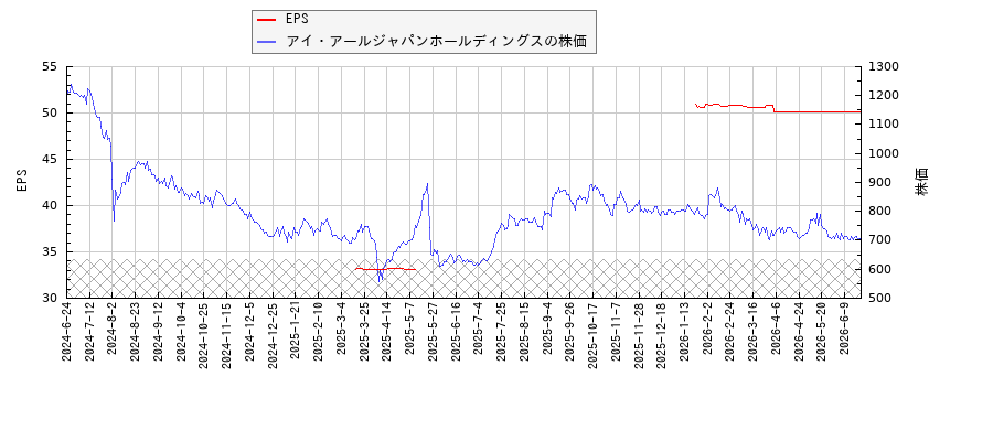 アイ・アールジャパンホールディングスとEPSの比較チャート