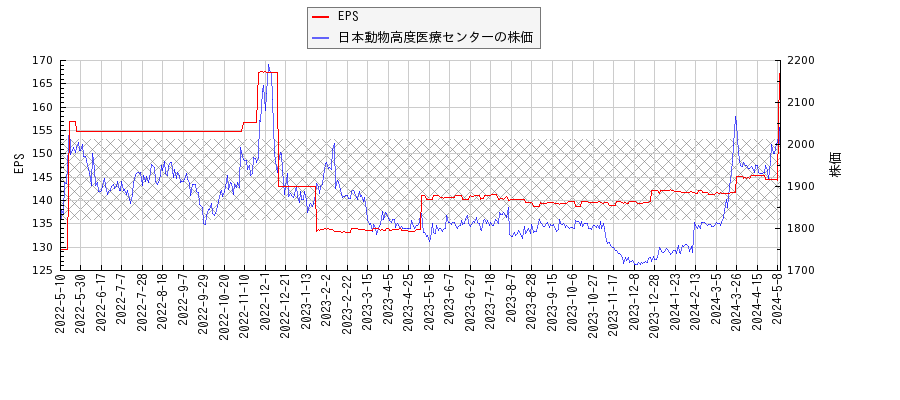日本動物高度医療センターとEPSの比較チャート