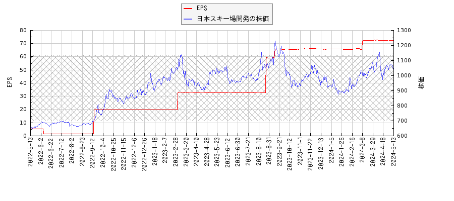日本スキー場開発とEPSの比較チャート