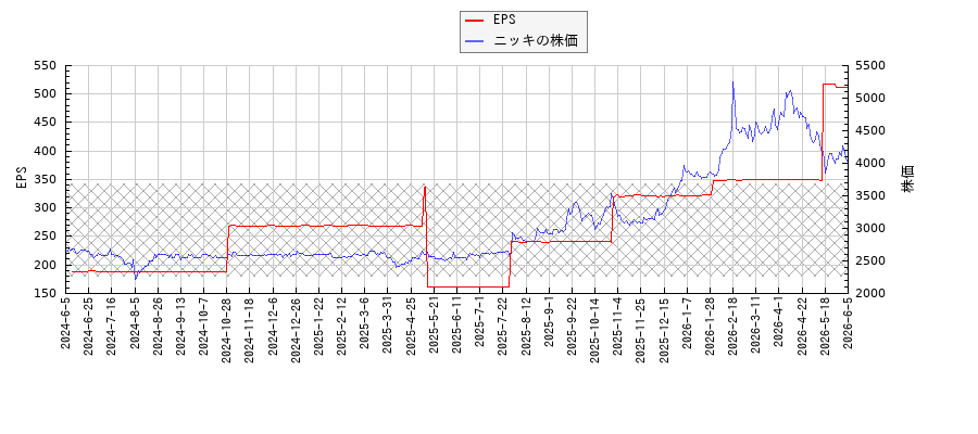 ニッキとEPSの比較チャート
