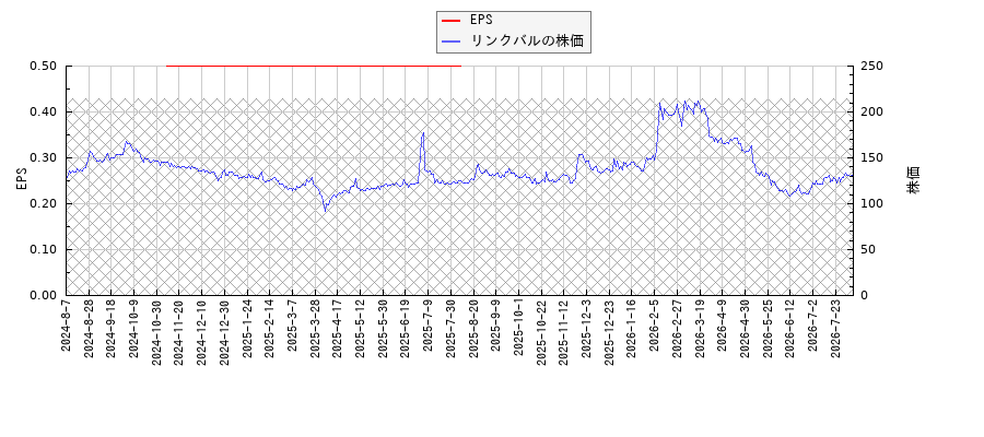 リンクバルとEPSの比較チャート