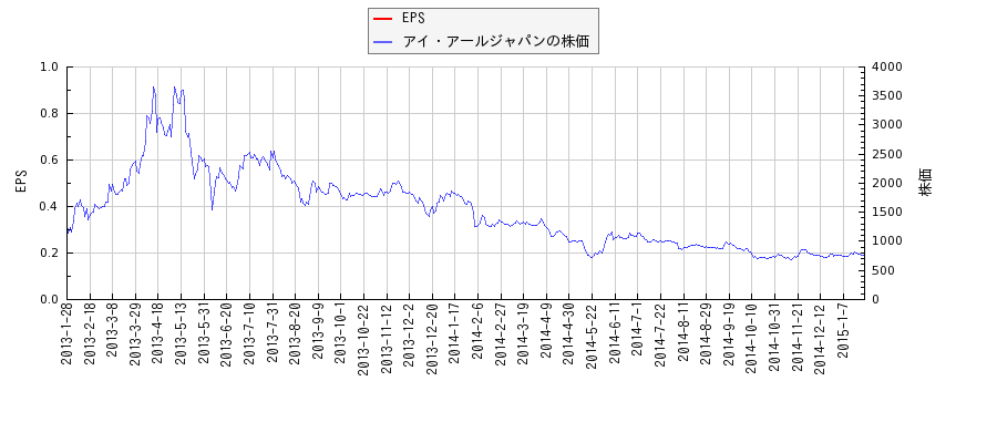 アイ・アールジャパンとEPSの比較チャート